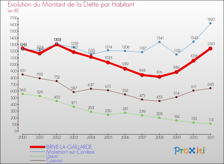 Evolution de la dette par habitant pour la commune de BRIVE-LA-GAILLARDE et les communes proches Comparaison de la dette par habitant pour BRIVE-LA-GAILLARDE et les communes voisines