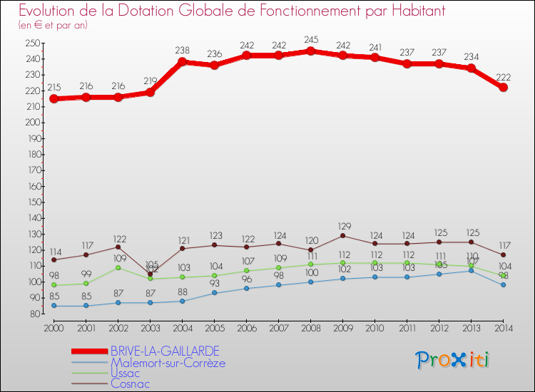 Evolution et montant de la dotation globale de fonctionnement par Habitant pour BRIVE-LA-GAILLARDE et les communes proches de 2000 à 2014. Comparaison des dotations globales de fonctionnement par habitant pour BRIVE-LA-GAILLARDE et les communes voisines de 2000 à 2014.