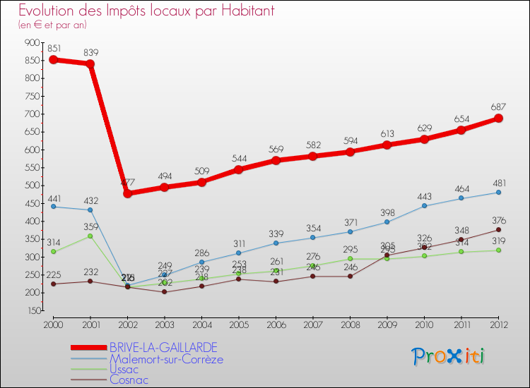 Evolution et montant des impôts locaux par Habitant pour BRIVE-LA-GAILLARDE et les communes proches Comparaison des impôts locaux par habitant pour BRIVE-LA-GAILLARDE et les communes voisines