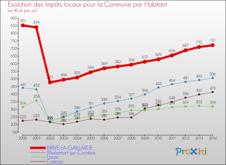 Evolution et montant des impôts locaux par Habitant pour BRIVE-LA-GAILLARDE et les communes proches de 2000 à 2014 Comparaison des impôts locaux par habitant pour BRIVE-LA-GAILLARDE et les communes voisines de 2000 à 2014