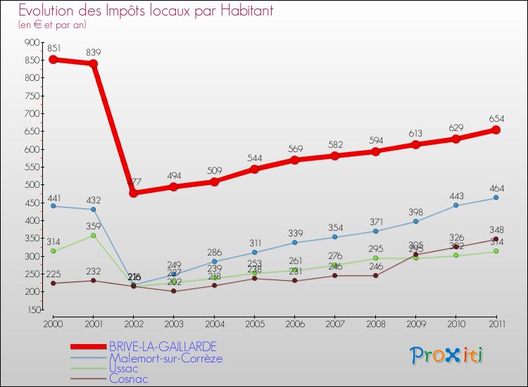 Evolution et montant des impôts locaux par Habitant pour BRIVE-LA-GAILLARDE et les communes proches Comparaison des impôts locaux par habitant pour BRIVE-LA-GAILLARDE et les communes voisines