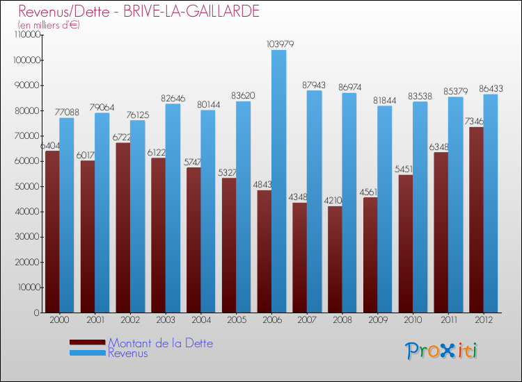 Evolution comparée de la dette et des revenus pour la commune de BRIVE-LA-GAILLARDE de 2000 à 2012 Comparaison de la dette et des revenus pour BRIVE-LA-GAILLARDE de 2000 à 2012