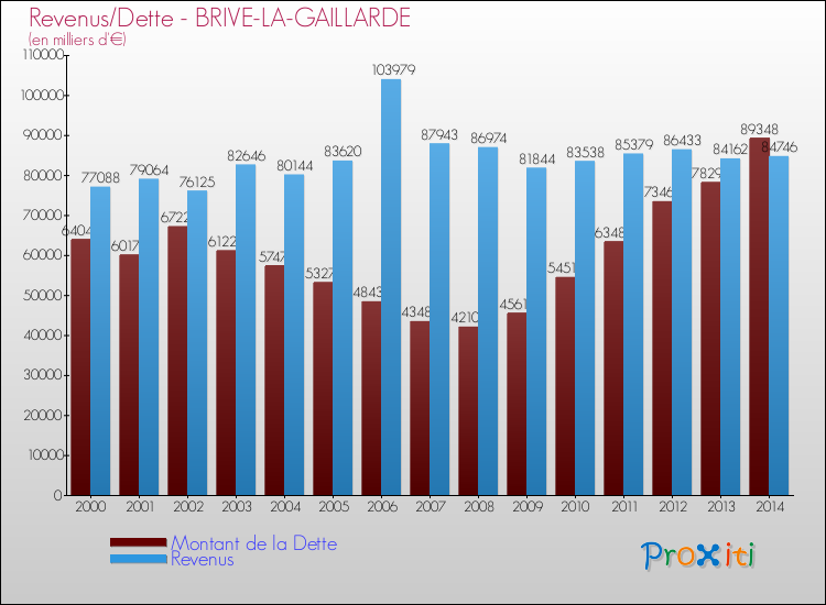 Evolution comparée de la dette et des revenus pour la commune de BRIVE-LA-GAILLARDE de 2000 à 2014 Comparaison de la dette et des revenus pour BRIVE-LA-GAILLARDE de 2000 à 2014