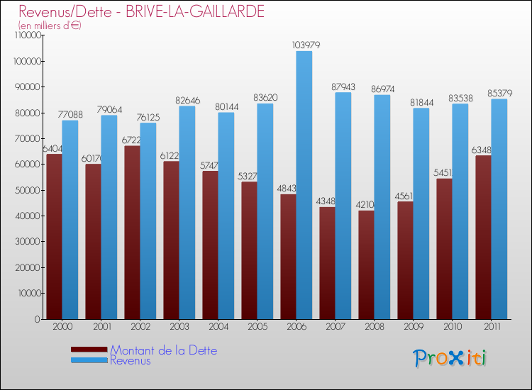 Evolution comparée de la dette et des revenus pour la commune de BRIVE-LA-GAILLARDE de 2000 à 2011 Comparaison de la dette et des revenus pour BRIVE-LA-GAILLARDE de 2000 à 2011