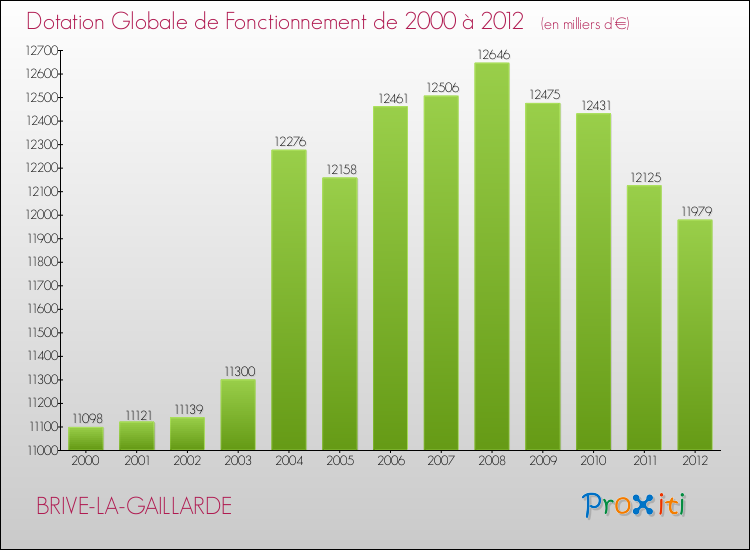 Evolution du montant de la Dotation Globale de Fonctionnement pour la commune de BRIVE-LA-GAILLARDE de 2000 à 2012 Evolution du montant de la Dotation Globale de Fonctionnement pour BRIVE-LA-GAILLARDE de 2000 à 2012