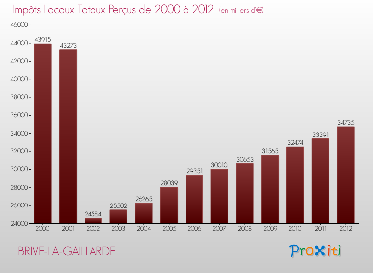 Evolution des Impôts Locaux pour la commune de BRIVE-LA-GAILLARDE de 2000 à 2012 Evolution des Impôts Locaux pour BRIVE-LA-GAILLARDE de 2000 à 2012
