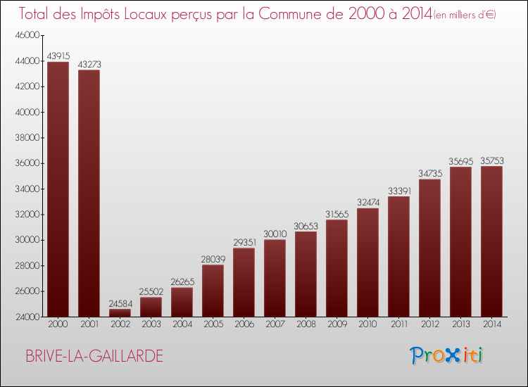 Evolution des Impôts Locaux pour la commune de BRIVE-LA-GAILLARDE de 2000 à 2014 Evolution des Impôts Locaux pour BRIVE-LA-GAILLARDE de 2000 à 2014