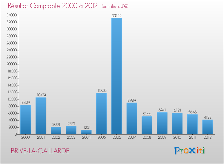 Evolution du résultat comptable pour la commune de BRIVE-LA-GAILLARDE de 2000 à 2012 Evolution du résultat comptable pour BRIVE-LA-GAILLARDE de 2000 à 2012