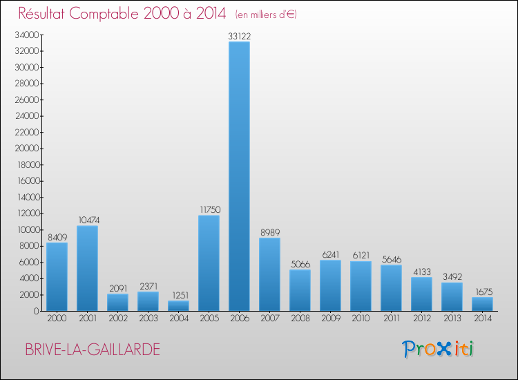 Evolution du résultat comptable pour la commune de BRIVE-LA-GAILLARDE de 2000 à 2014 Evolution du résultat comptable pour BRIVE-LA-GAILLARDE de 2000 à 2014