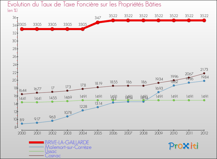 Evolution du taux de la taxe foncière sur le bati pour BRIVE-LA-GAILLARDE et les communes proches de 2000 à 2012 Comparaison des taux de taxe foncière sur le bati pour BRIVE-LA-GAILLARDE et les communes voisines de 2000 à 2012
