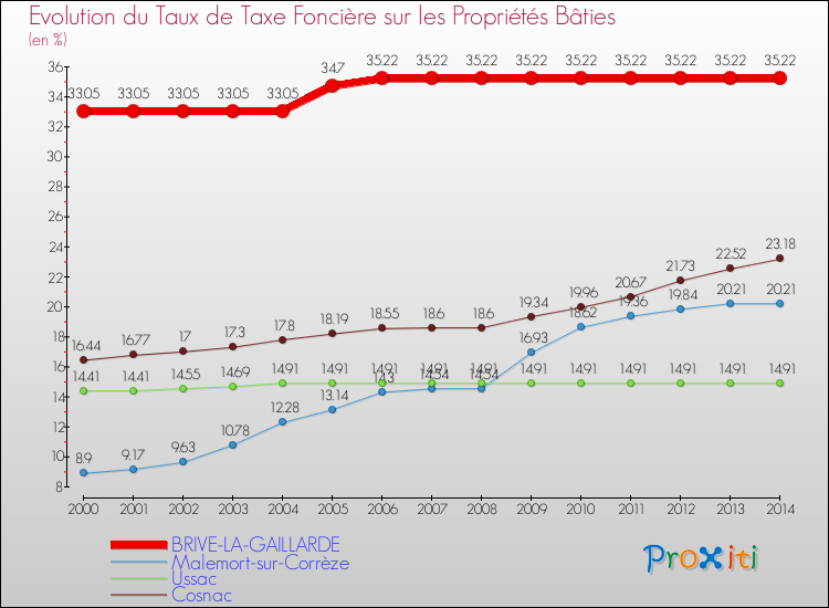 Evolution du taux de la taxe foncière sur le bati pour BRIVE-LA-GAILLARDE et les communes proches de 2000 à 2014 Comparaison des taux de taxe foncière sur le bati pour BRIVE-LA-GAILLARDE et les communes voisines de 2000 à 2014
