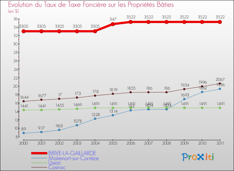 Evolution du taux de la taxe foncière sur le bati pour BRIVE-LA-GAILLARDE et les communes proches Comparaison des taux de taxe foncière sur le bati pour BRIVE-LA-GAILLARDE et les communes voisines