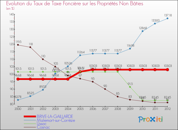 Evolution du taux de la taxe foncière sur les immeubles et terrains non batis pour BRIVE-LA-GAILLARDE et les communes proches de 2000 à 2012 Comparaison des taux de la taxe foncière sur les immeubles et terrains non batis pour BRIVE-LA-GAILLARDE et les communes voisines de 2000 à 2012