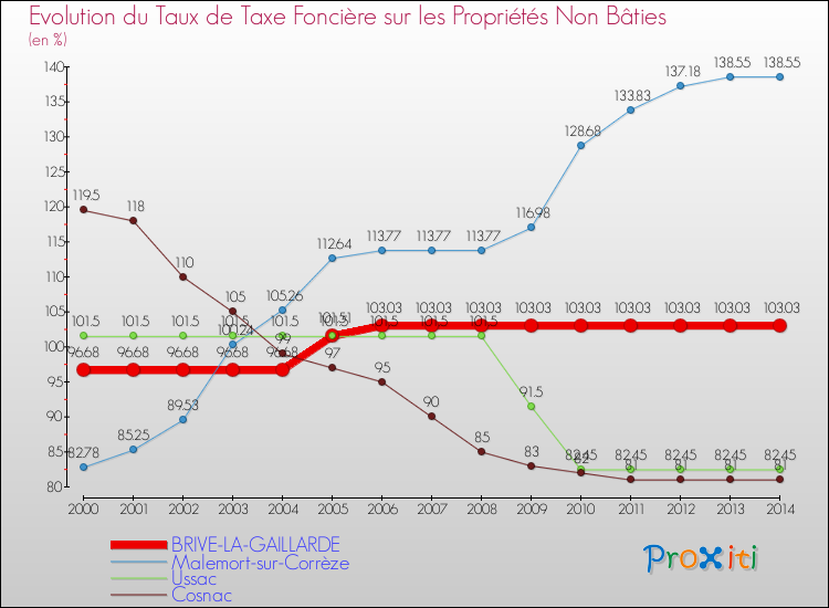 Evolution du taux de la taxe foncière sur les immeubles et terrains non batis pour BRIVE-LA-GAILLARDE et les communes proches de 2000 à 2014 Comparaison des taux de la taxe foncière sur les immeubles et terrains non batis pour BRIVE-LA-GAILLARDE et les communes voisines de 2000 à 2014