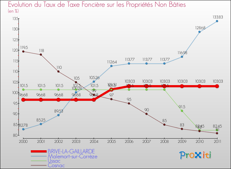 Evolution du taux de la taxe foncière sur les immeubles et terrains non batis pour BRIVE-LA-GAILLARDE et les communes proches Comparaison des taux de la taxe foncière sur les immeubles et terrains non batis pour BRIVE-LA-GAILLARDE et les communes voisines
