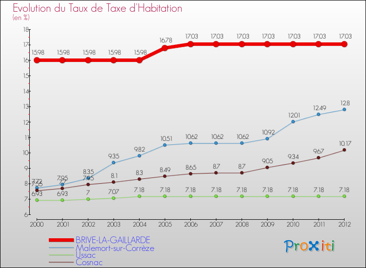 Evolution du taux de la taxe d'habitation pour BRIVE-LA-GAILLARDE et les communes proches Comparaison des taux de la taxe d'habitation pour BRIVE-LA-GAILLARDE et les communes voisines