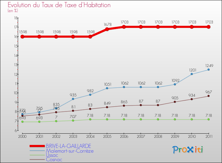 Evolution du taux de la taxe d'habitation pour BRIVE-LA-GAILLARDE et les communes proches Comparaison des taux de la taxe d'habitation pour BRIVE-LA-GAILLARDE et les communes voisines