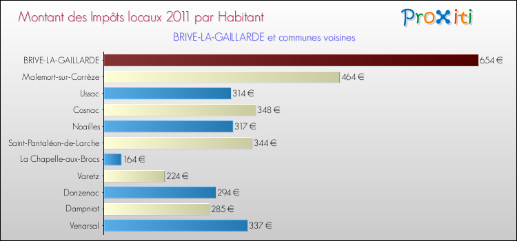 Montant des impôts locaux par Habitant pour BRIVE-LA-GAILLARDE et les communes proches Comparaison des impôts locaux par habitant pour BRIVE-LA-GAILLARDE et les communes voisines