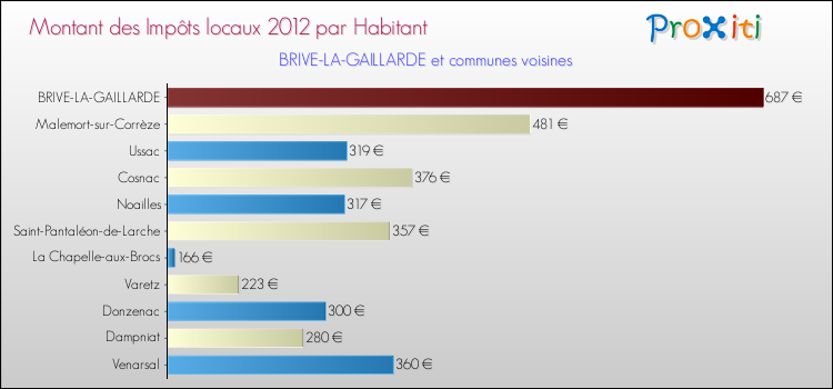 Montant des impôts locaux par Habitant pour BRIVE-LA-GAILLARDE et les communes proches Comparaison des impôts locaux par habitant pour BRIVE-LA-GAILLARDE et les communes voisines