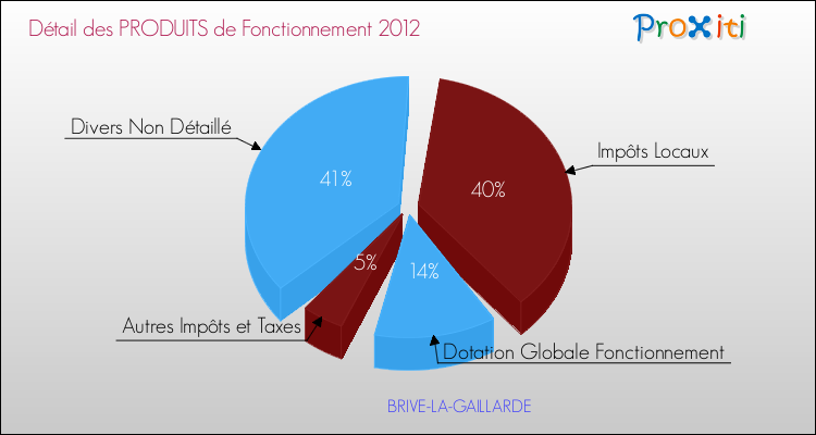 Décomposition du Budget de Fonctionnement 2012 de la commune de BRIVE-LA-GAILLARDE Budget de Fonctionnement 2012 pour la commune de BRIVE-LA-GAILLARDE