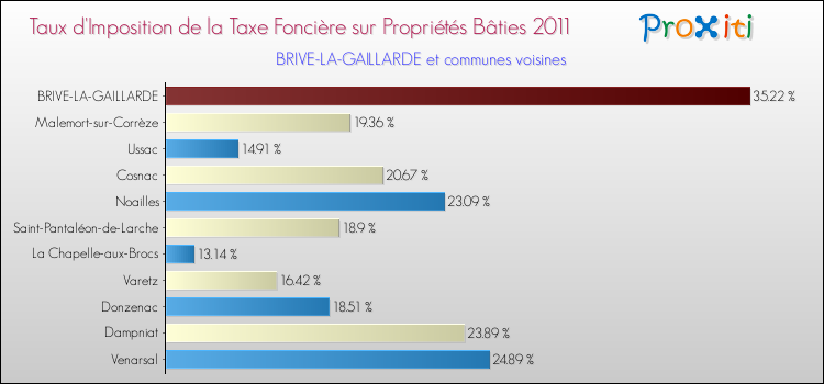 Taux d'imposition de la taxe foncière sur le bati 2011 pour BRIVE-LA-GAILLARDE et les communes proches Comparaison des taux d'imposition de la taxe foncière sur le bati 2011 pour BRIVE-LA-GAILLARDE et les communes voisines