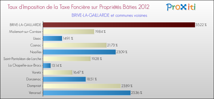Taux d'imposition de la taxe foncière sur le bati 2012 pour BRIVE-LA-GAILLARDE et les communes proches Comparaison des taux d'imposition de la taxe foncière sur le bati 2012 pour BRIVE-LA-GAILLARDE et les communes voisines