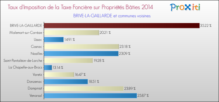 Taux d'imposition de la taxe foncière sur le bati 2014 pour BRIVE-LA-GAILLARDE et les communes proches Comparaison des taux d'imposition de la taxe foncière sur le bati 2014 pour BRIVE-LA-GAILLARDE et les communes voisines