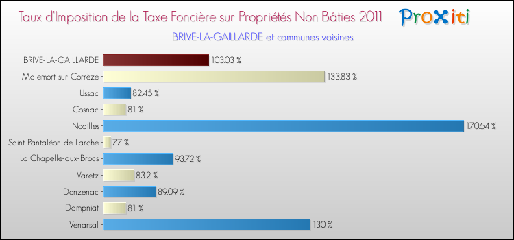 Taux d'imposition de la taxe foncière sur les immeubles et terrains non batis 2011 pour BRIVE-LA-GAILLARDE et les communes proches Comparaison des taux d'imposition de la taxe foncière sur les immeubles et terrains non batis 2011 pour BRIVE-LA-GAILLARDE et les communes voisines