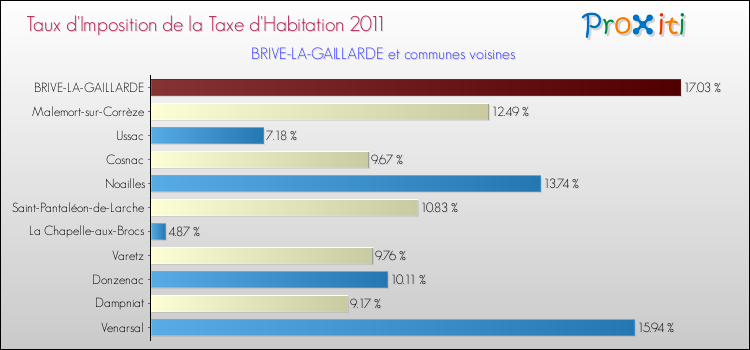 Taux d'imposition de la taxe d'habitation 2011 pour BRIVE-LA-GAILLARDE et les communes proches Comparaison des taux d'imposition de la taxe d'habitation 2011 pour BRIVE-LA-GAILLARDE et les communes voisines