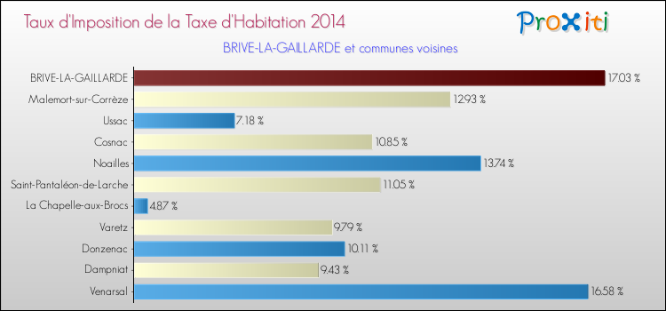 Taux d'imposition de la taxe d'habitation 2014 pour BRIVE-LA-GAILLARDE et les communes proches Comparaison des taux d'imposition de la taxe d'habitation 2014 pour BRIVE-LA-GAILLARDE et les communes voisines