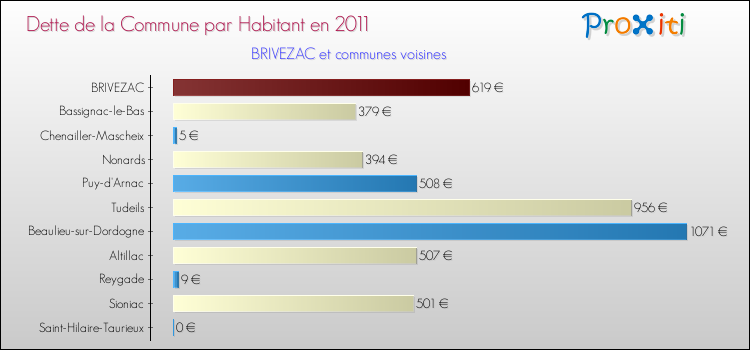Dette par habitant de la commune en 2011 pour BRIVEZAC et les communes proches Comparaison de la dette par habitant de la commune en 2011 pour BRIVEZAC et les communes voisines