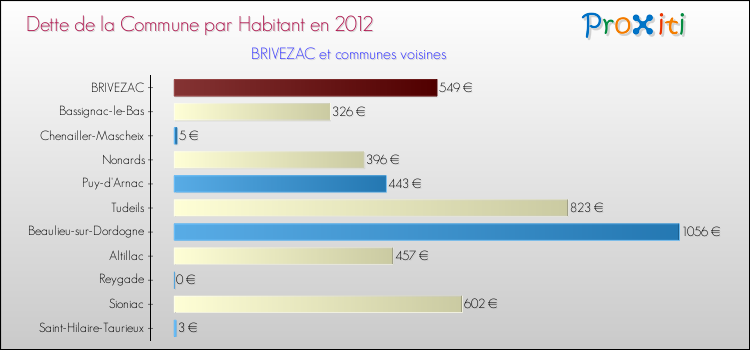 Dette par habitant de la commune en 2012 pour BRIVEZAC et les communes proches Comparaison de la dette par habitant de la commune en 2012 pour BRIVEZAC et les communes voisines