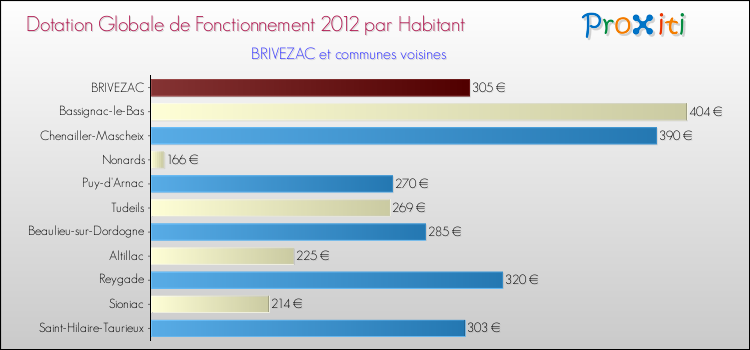 Montant des dotations globales de fonctionnement DGF par Habitant pour BRIVEZAC et les communes proches Comparaison des des dotations globales de fonctionnement DGF par habitant pour BRIVEZAC et les communes voisines