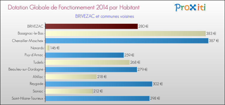 Montant des dotations globales de fonctionnement DGF par Habitant pour BRIVEZAC et les communes proches en 2014. Comparaison des des dotations globales de fonctionnement DGF par habitant pour BRIVEZAC et les communes voisines en 2014.