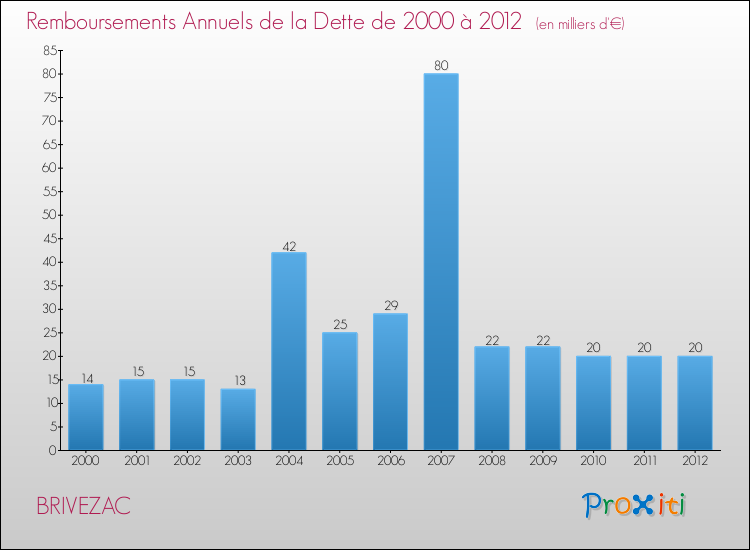 Evolution de l'annuité de la dette pour la commune de BRIVEZAC de 2000 à 2012 Annuités de la dette pour BRIVEZAC de 2000 à 2012