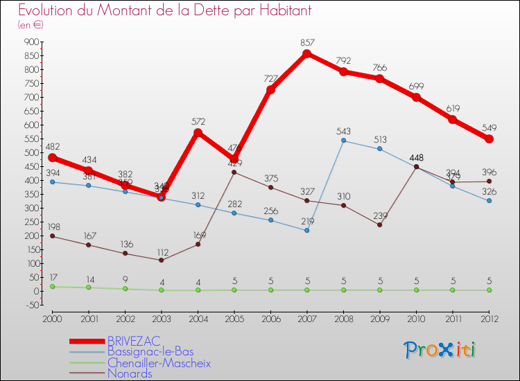 Evolution de la dette par habitant pour la commune de BRIVEZAC et les communes proches de 2000 à 2012 Comparaison de la dette par habitant pour BRIVEZAC et les communes voisines de 2000 à 2012