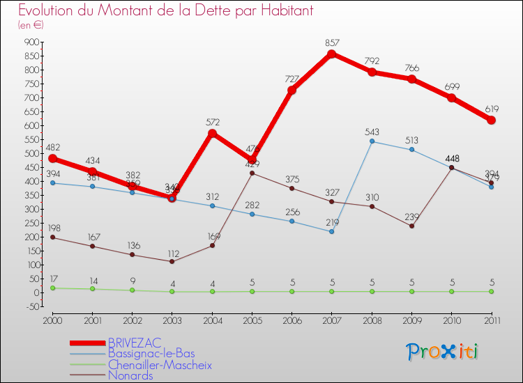 Evolution de la dette par habitant pour la commune de BRIVEZAC et les communes proches Comparaison de la dette par habitant pour BRIVEZAC et les communes voisines