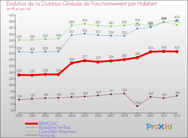 Evolution et montant de la dotation globale de fonctionnement par Habitant pour BRIVEZAC et les communes proches Comparaison des dotations globales de fonctionnement par habitant pour BRIVEZAC et les communes voisines