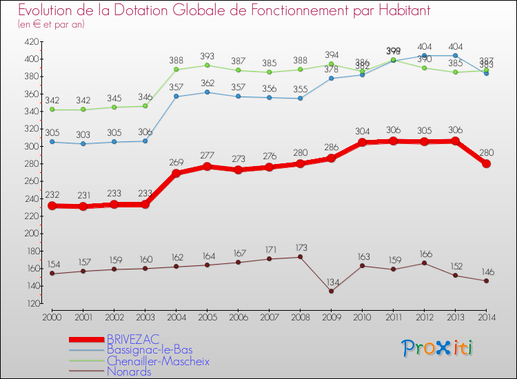 Evolution et montant de la dotation globale de fonctionnement par Habitant pour BRIVEZAC et les communes proches de 2000 à 2014. Comparaison des dotations globales de fonctionnement par habitant pour BRIVEZAC et les communes voisines de 2000 à 2014.