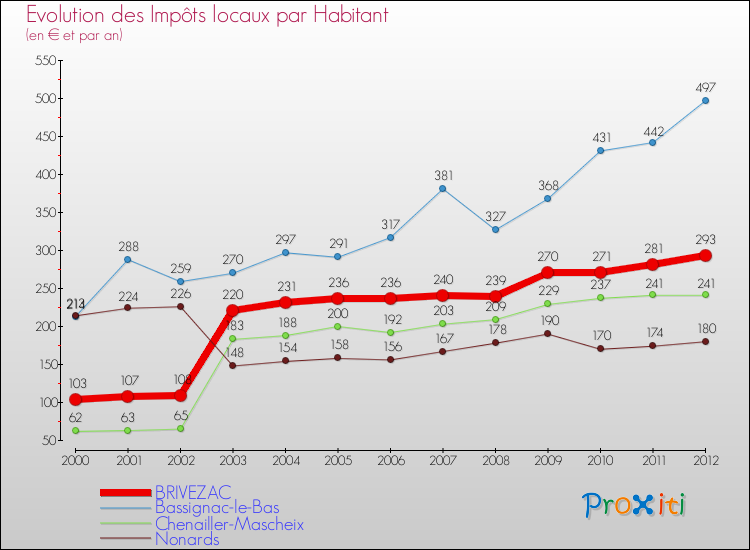 Evolution et montant des impôts locaux par Habitant pour BRIVEZAC et les communes proches Comparaison des impôts locaux par habitant pour BRIVEZAC et les communes voisines