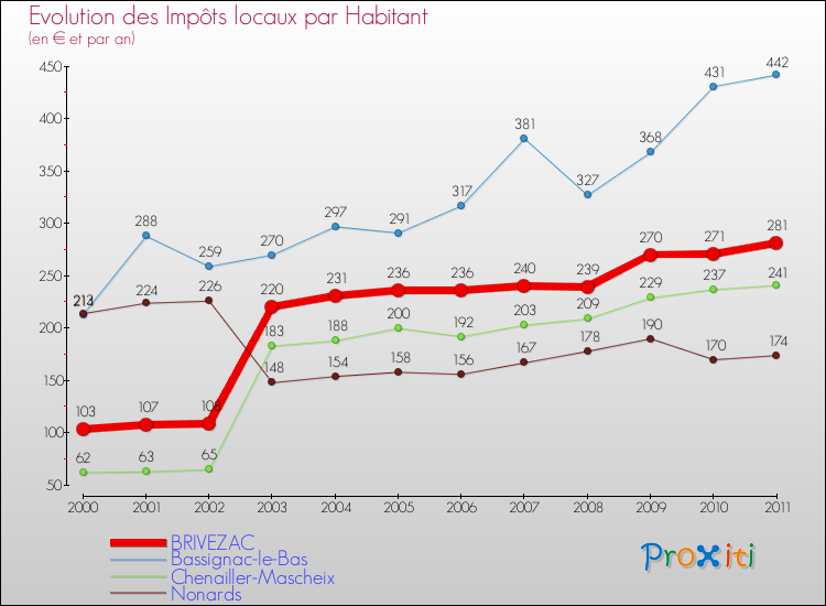 Evolution et montant des impôts locaux par Habitant pour BRIVEZAC et les communes proches Comparaison des impôts locaux par habitant pour BRIVEZAC et les communes voisines