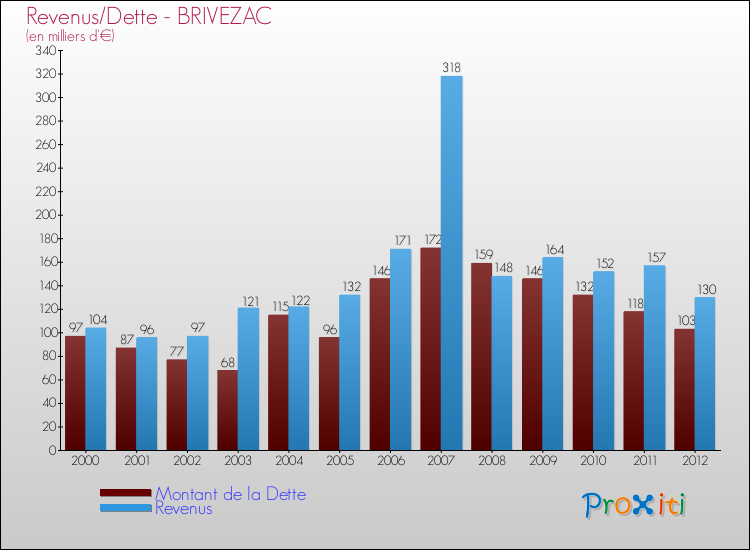 Evolution comparée de la dette et des revenus pour la commune de BRIVEZAC de 2000 à 2012 Comparaison de la dette et des revenus pour BRIVEZAC de 2000 à 2012