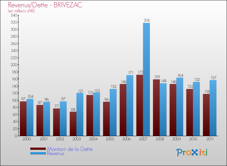 Evolution comparée de la dette et des revenus pour la commune de BRIVEZAC de 2000 à 2011 Comparaison de la dette et des revenus pour BRIVEZAC de 2000 à 2011