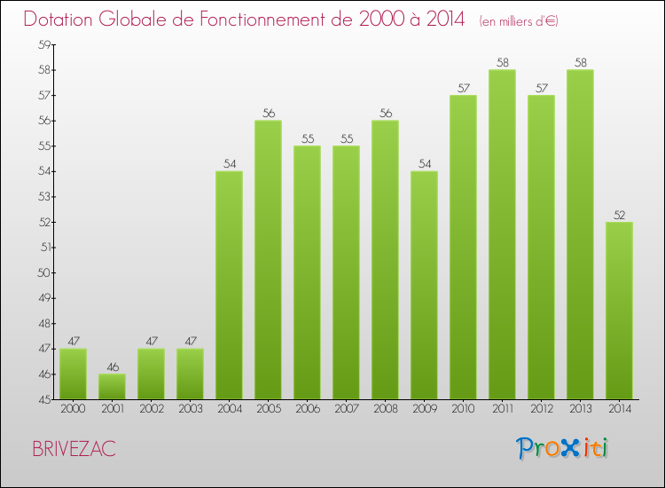 Evolution du montant de la Dotation Globale de Fonctionnement pour la commune de BRIVEZAC de 2000 à 2014 Evolution du montant de la Dotation Globale de Fonctionnement pour BRIVEZAC de 2000 à 2014