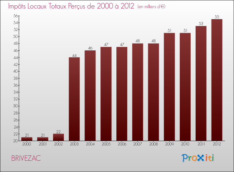 Evolution des Impôts Locaux pour la commune de BRIVEZAC de 2000 à 2012 Evolution des Impôts Locaux pour BRIVEZAC de 2000 à 2012