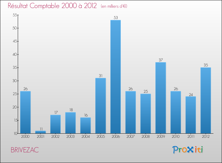 Evolution du résultat comptable pour la commune de BRIVEZAC de 2000 à 2012 Evolution du résultat comptable pour BRIVEZAC de 2000 à 2012