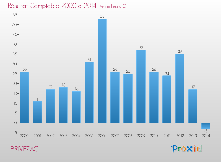 Evolution du résultat comptable pour la commune de BRIVEZAC de 2000 à 2014 Evolution du résultat comptable pour BRIVEZAC de 2000 à 2014