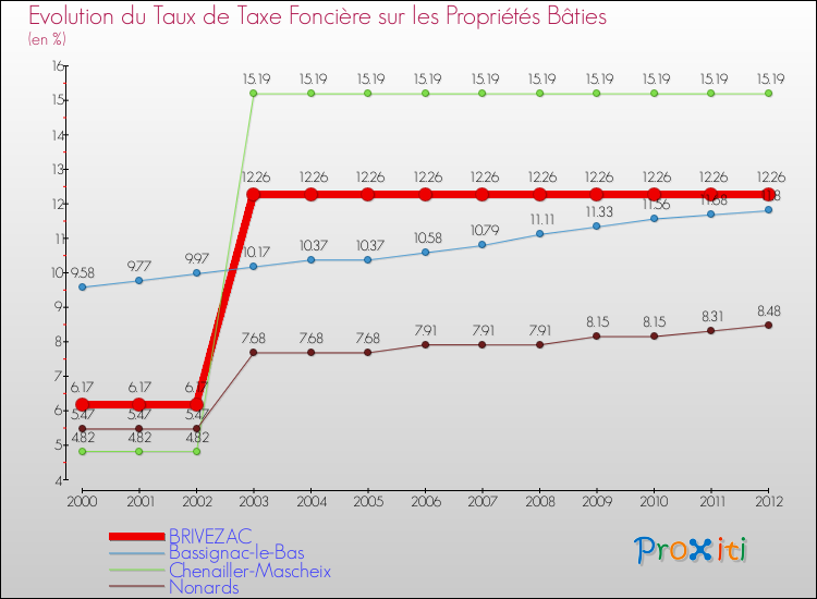 Evolution du taux de la taxe foncière sur le bati pour BRIVEZAC et les communes proches de 2000 à 2012 Comparaison des taux de taxe foncière sur le bati pour BRIVEZAC et les communes voisines de 2000 à 2012