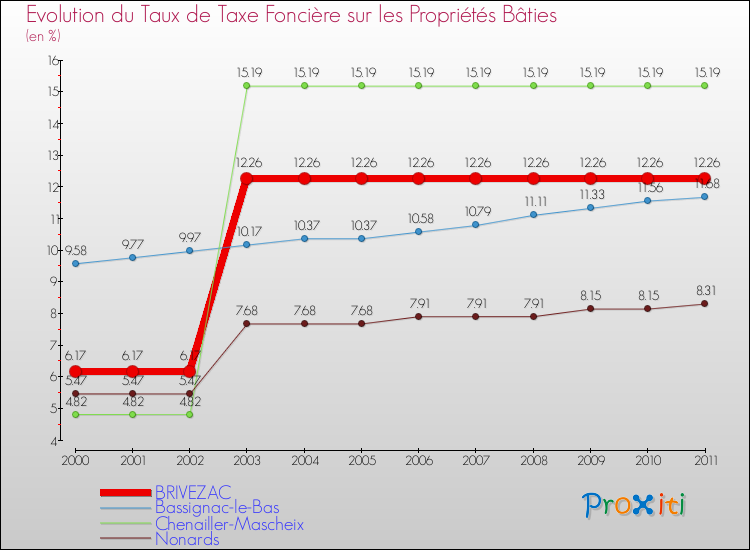 Evolution du taux de la taxe foncière sur le bati pour BRIVEZAC et les communes proches Comparaison des taux de taxe foncière sur le bati pour BRIVEZAC et les communes voisines