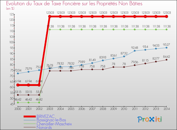 Evolution du taux de la taxe foncière sur les immeubles et terrains non batis pour BRIVEZAC et les communes proches de 2000 à 2014 Comparaison des taux de la taxe foncière sur les immeubles et terrains non batis pour BRIVEZAC et les communes voisines de 2000 à 2014